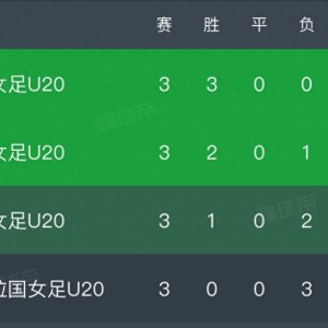 世界杯客户端更新下载-1:0！射门17:6，中国U20女足击败泰国，小组第一晋级，世青赛稳了